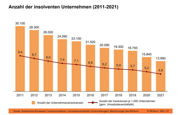 Zahl der Firmeninsolvenzen auf historischem Tiefstand - 2021 beruhte weniger als jede 10. Unternehmenschließung auf einer Insolvenz - Quelle: IfM Bonn